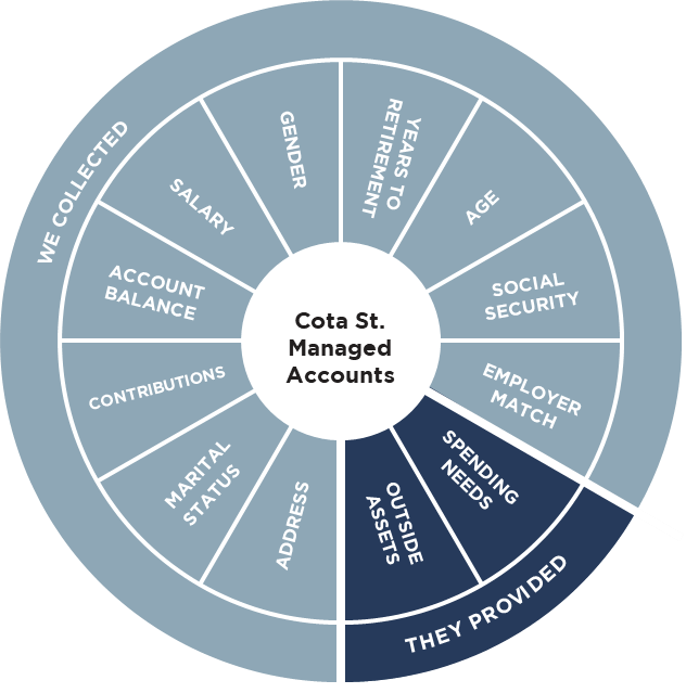 Services and Reporting Cota St. Investment Management